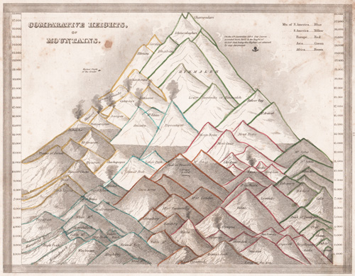Comparative Heights of Mountains 1835